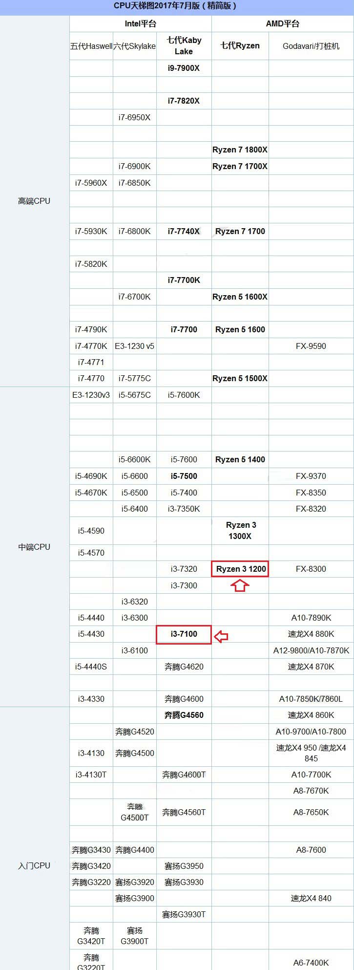 R3 1200和i3 7100哪個好？R3-1200與i3-7100區別對比