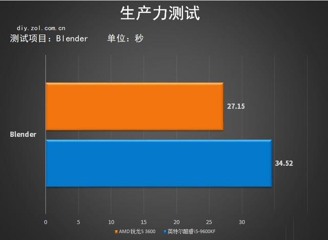 3600X對比評測 
