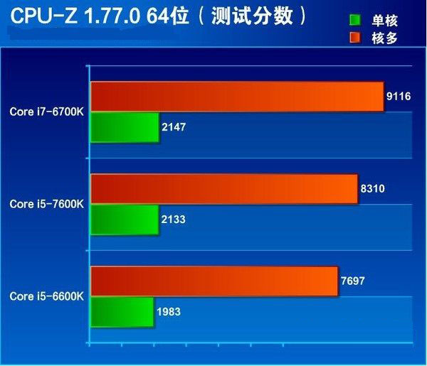 七代酷睿i5-7600K怎么樣 搶先i5-7600K全面評測