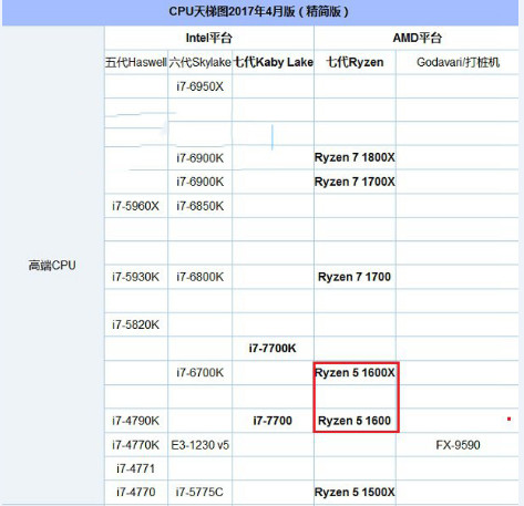AMD Ryzen5 1600和1600X哪個好？AMD全新R5-1600和1600X全面區別對比評測