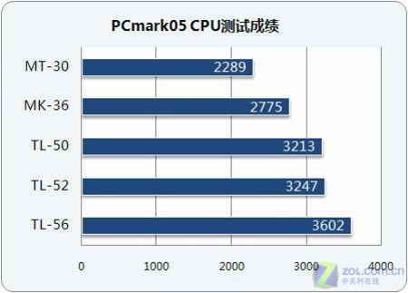 清點炫龍家譜 AMD移動處理器規格詳解 