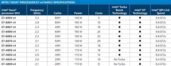 Intel Xeon E7 v4正式發布：全球首個24核心！
