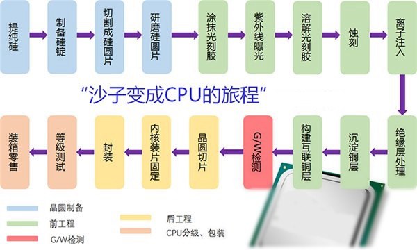 CPU是怎么制造出來的 鮮為人知的CPU制造過程大揭秘