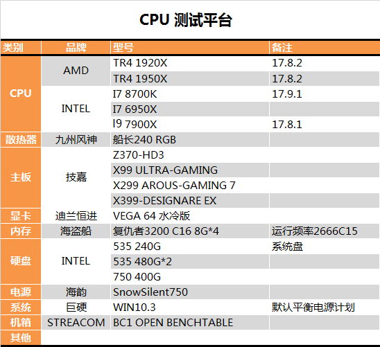 AMD 1950X和i9 7900X哪個好？AI最強1950X與7900X對比評測