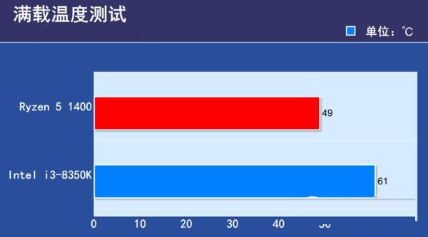 R5-1400和i3-8350K哪個好 i3-8350K對比R5-1400評測