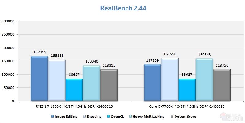 同樣四核4GHz Ryzen大戰i7：竟是這樣！
