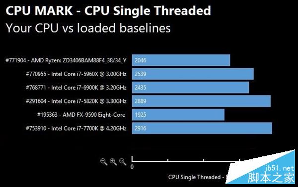 AMD Ryzen次旗艦跑分批量曝光：太生猛！