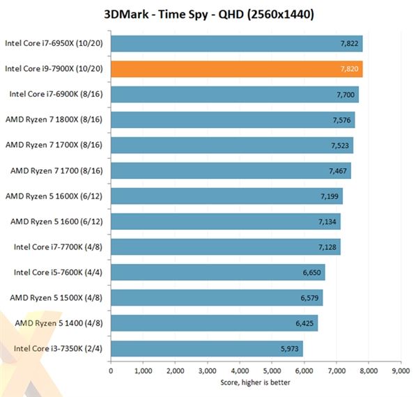 Intel Core i9-7900X評測出爐：優秀性能 低性價比