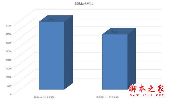 驍龍835比821強多少？驍龍835與驍龍821性能跑分對比實測