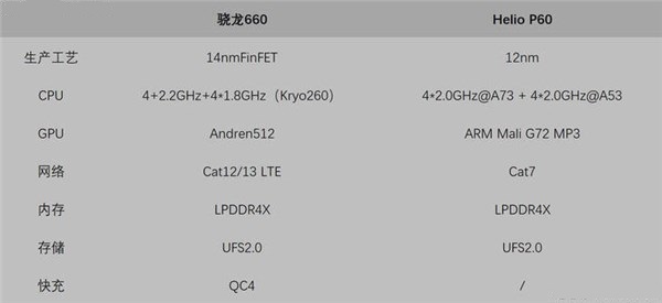 Helio P60還是驍龍660？聯發科P60和驍龍660游戲測試對比