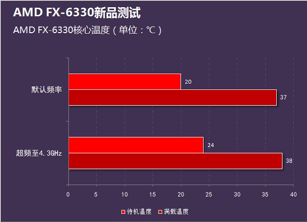 i3-4160和FX6330哪個好？FX-6330和i3-4160性能對比