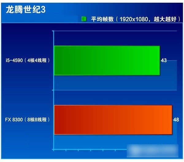 i5 4590和FX 8300哪個好 FX-8300與i5-4590區別對比