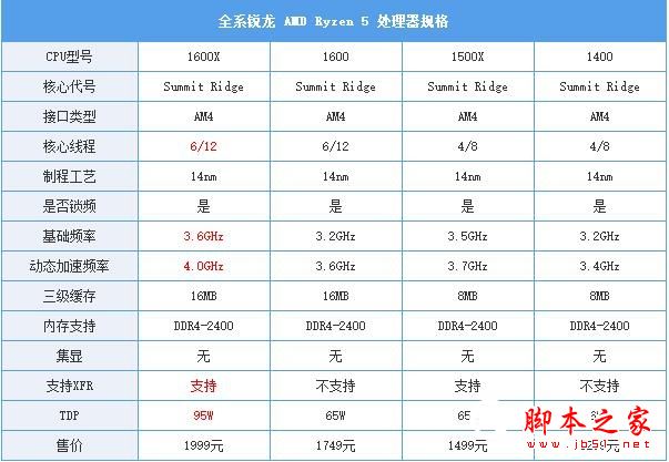 amd銳龍處理器5怎么樣 AMD銳龍Ryzen5 1600X全面深度評測