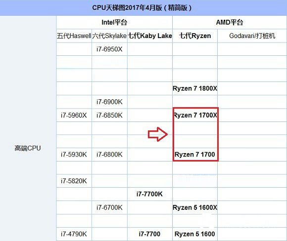 AMD Ryzen7 1700X和1700哪個好？R7 1700X和1700區別