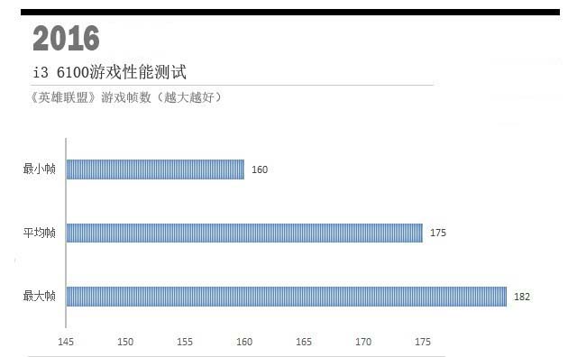 G4560和i3 6100哪個更值得入手？奔騰G4560與i3-6100實例對比評測圖解