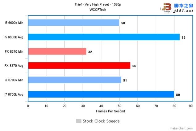 游戲玩家選誰？i7-6700K、i5-6600K大戰AMD 8核FX 8370
