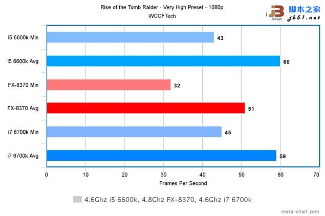 游戲玩家選誰？i7-6700K、i5-6600K大戰AMD 8核FX 8370