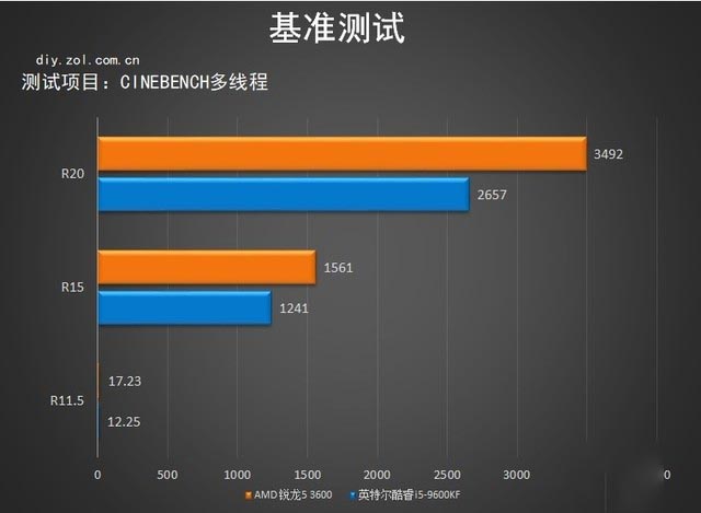 3600X對比評測 