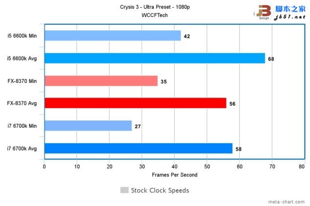 游戲玩家選誰？i7-6700K、i5-6600K大戰AMD 8核FX 8370