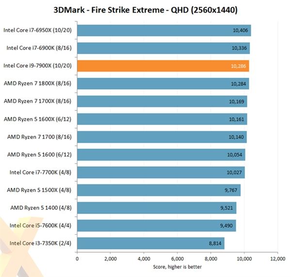 Intel Core i9-7900X評測出爐：優秀性能 低性價比