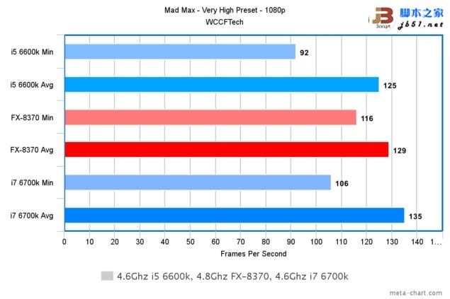 游戲玩家選誰？i7-6700K、i5-6600K大戰AMD 8核FX 8370