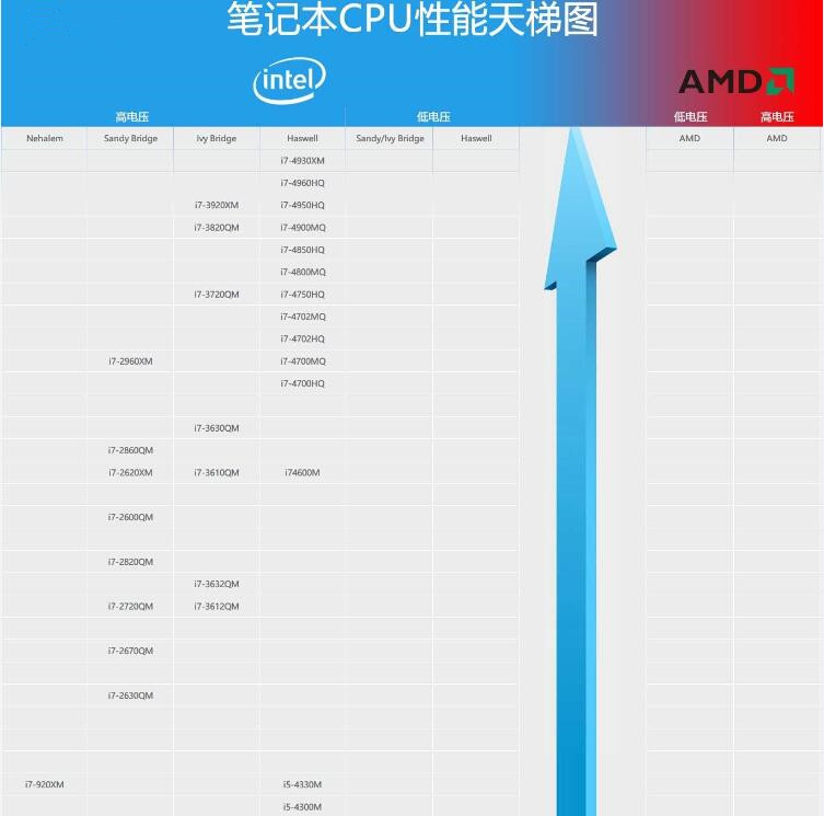 筆記本CPU天梯圖