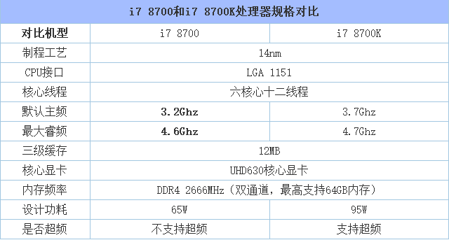 i7 8700和i7 8700K性能差距大嗎？i7-8700和8700K裝機對比