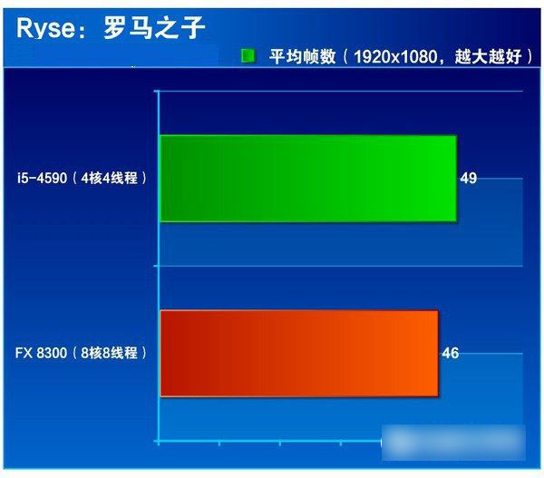i5 4590和FX 8300哪個好 FX-8300與i5-4590區別對比