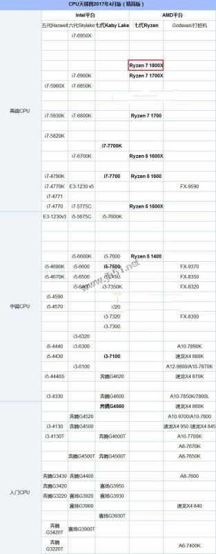 R7 1800X配什么顯卡好？AMD Ryzen7 1800X搭配顯卡選擇推薦攻略