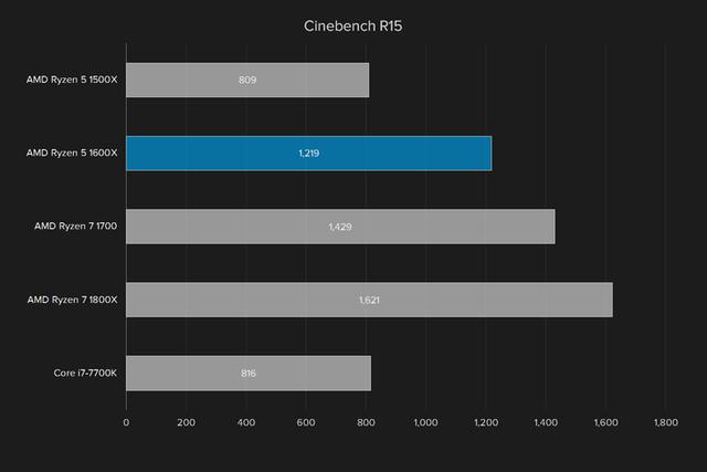 i5強有力的競爭者 AMD銳龍Ryzen5 1600X評測