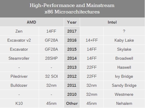 AMD Zen八代APU來了！Zen2/Zen3開發計劃公布