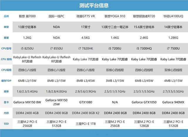 4核8線程PK標壓HQ!8代酷睿i7 8550U測試 