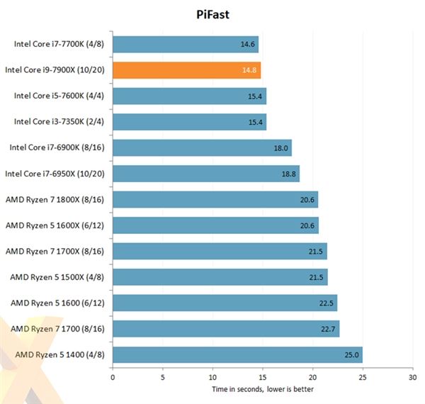 Intel Core i9-7900X評測出爐：優秀性能 低性價比