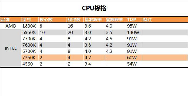 i3-7350K怎么樣 i3-7350K值得買嗎？i3-7350K評測