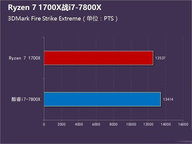 R7-1700X和i7-7800X哪個好 Ryzen7 1700X對比i7-7800X