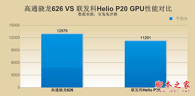 驍龍626和Helio P20哪個好？高通驍龍626對比聯發科Helio P20