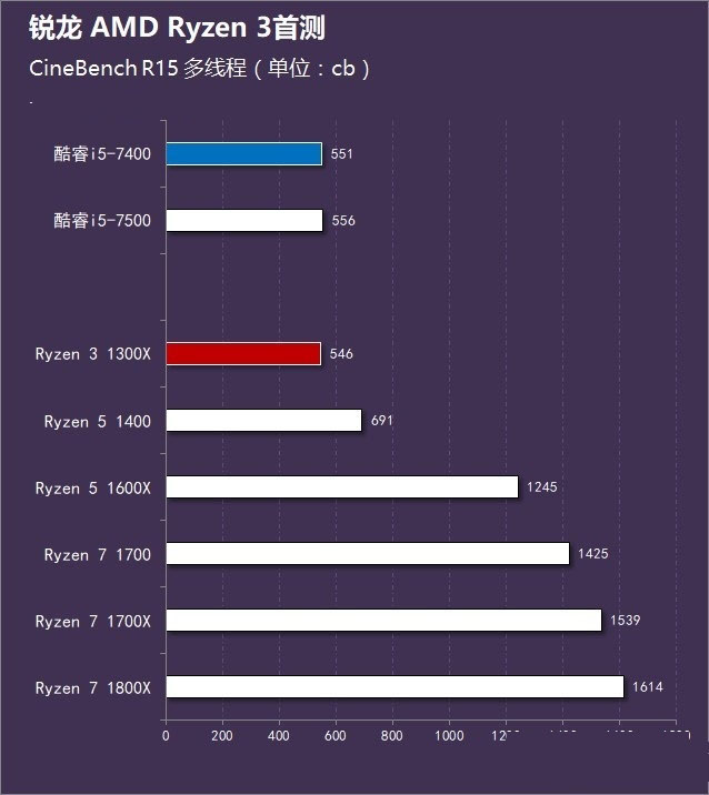 AMD銳龍3 1300X怎么樣 AMD Ryzen 3-1300X評測