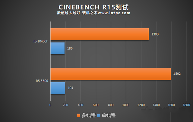R5 3600和i5 10400F哪個好？i5-10400F和R5-3600性能對比評測分析