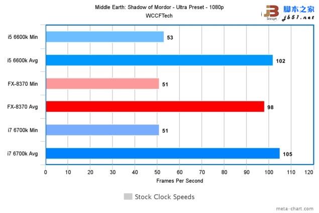 游戲玩家選誰？i7-6700K、i5-6600K大戰AMD 8核FX 8370