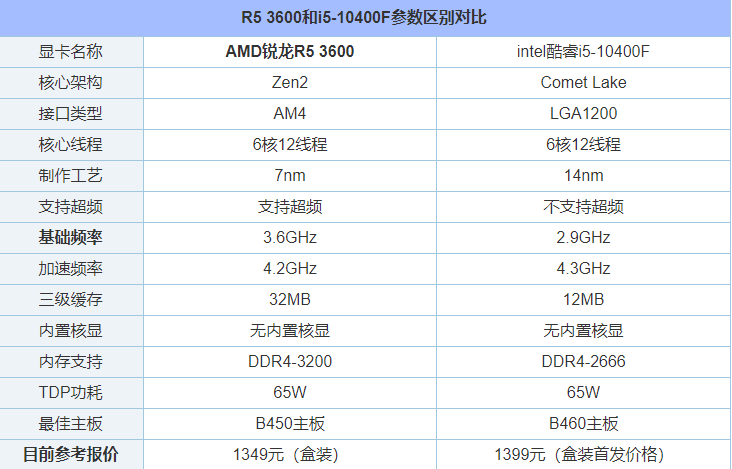 R53600和i510400F哪個好？i5-10400F和R5-3600性能對比評測分析