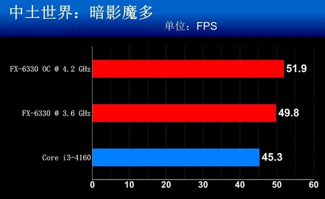 FX-6330和FX-6300哪個好？ AMD FX-6330與6300區別對比
