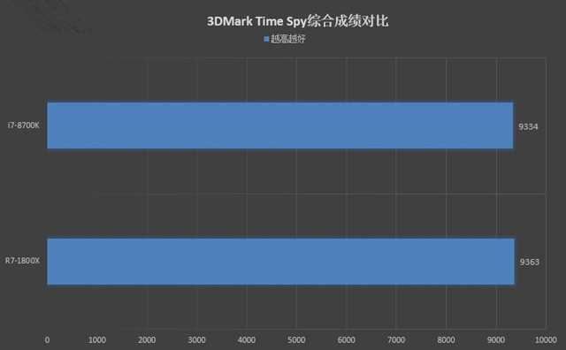 R7-1800X和i7-8700K哪個好 R7-1800X和i7-8700K對比評測