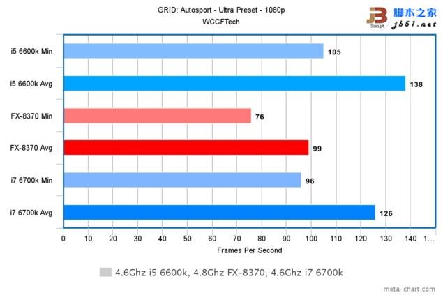 游戲玩家選誰？i7-6700K、i5-6600K大戰AMD 8核FX 8370
