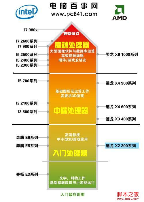 CPU性能檔次分布圖