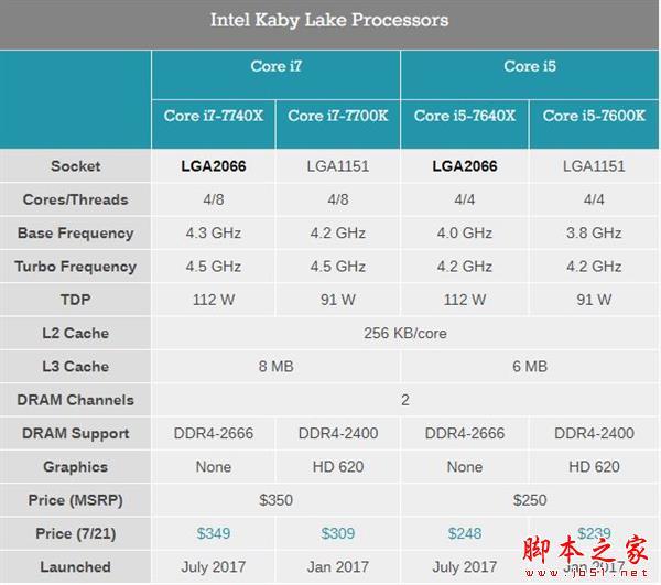 Kaby Lake-X i7-7740X/i5-7640X深度測試：單線程之王
