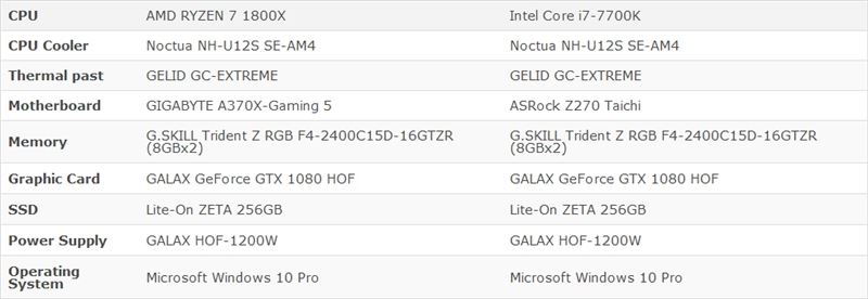 同樣四核4GHz Ryzen大戰i7：竟是這樣！
