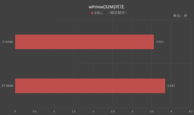 R7-1800X和i7-8700K哪個好 R7-1800X和i7-8700K對比評測