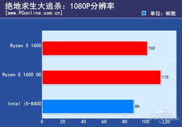 i5 8100和R5 1600哪個好 i5-8400對比R5-1600評測
