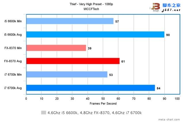游戲玩家選誰？i7-6700K、i5-6600K大戰AMD 8核FX 8370