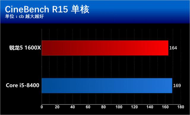 i5 8400和R5 1600X有什么區別？基準性能對比